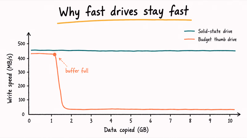Line chart showing solid-state drive holding steady write speed while budget drive collapses after one gigabyte