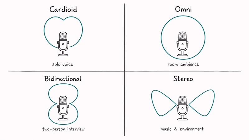 Four microphone polar patterns shown side by side: cardioid, omni, bidirectional, and stereo