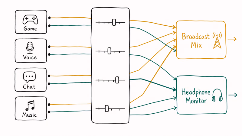 Hand-drawn audio routing chart sending game voice chat music sources into separate broadcast and headphone mixes