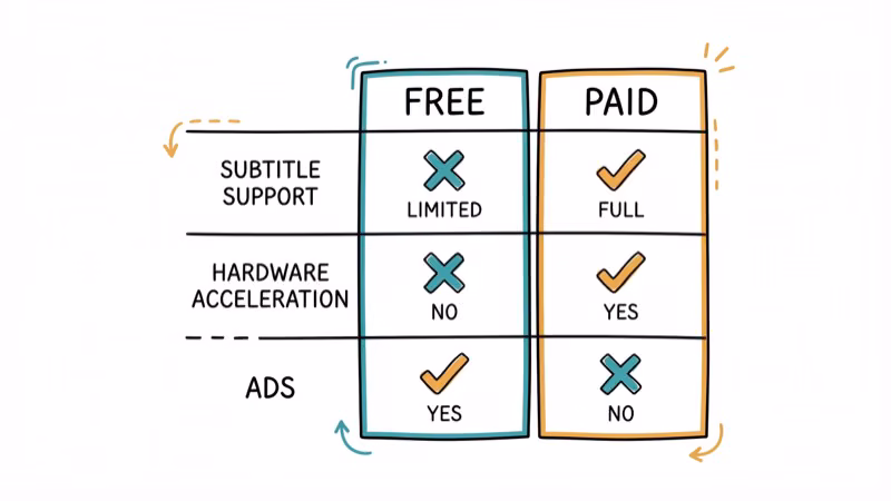Comparison chart of free versus paid video player features and limitations