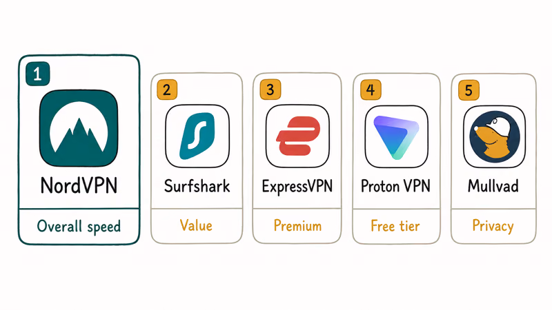 Five iPhone VPN apps ranked from NordVPN to Mullvad with best-for labels