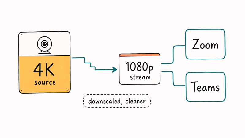 Hand-drawn flow showing 4K webcam source downscaled to 1080p stream sent to Zoom and Teams
