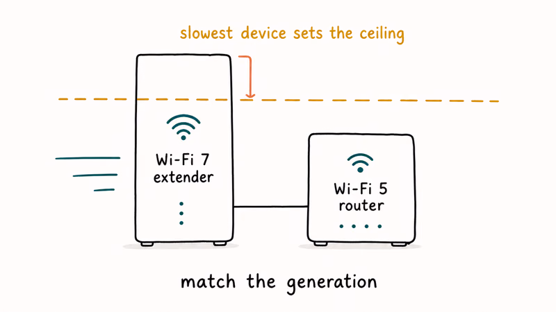 Diagram showing a newer Wi-Fi extender limited by an older slower router generation