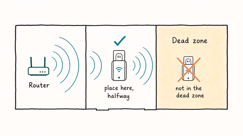 Floor plan showing a Wi-Fi extender placed halfway between the router and dead zone
