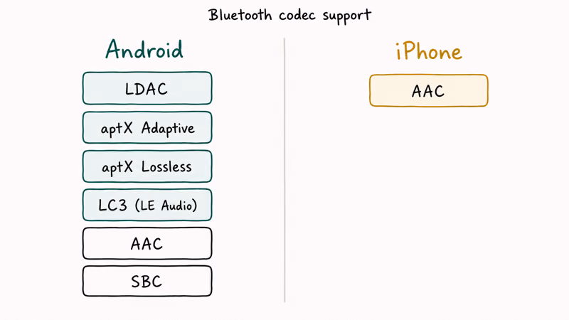 Android Bluetooth codec stack with six options compared to iPhone supporting only AAC