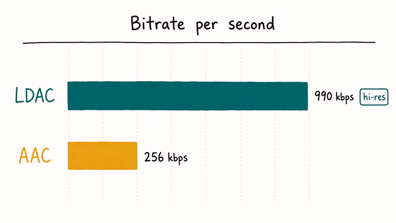 Horizontal bar chart comparing LDAC at 990 kbps with AAC at 256 kbps audio bitrate
