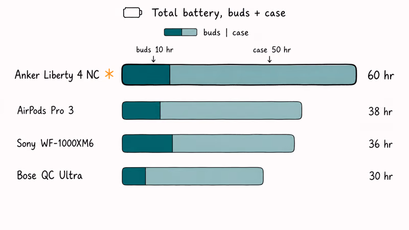 Hand-drawn bar chart comparing total battery life of Anker AirPods Sony and Bose earbuds in hours