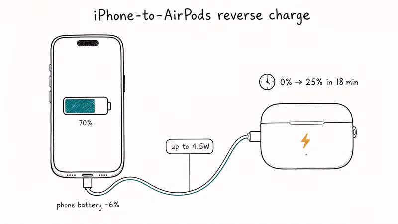 iPhone charging AirPods Pro 3 case over USB-C cable at four point five watts showing 25 percent in