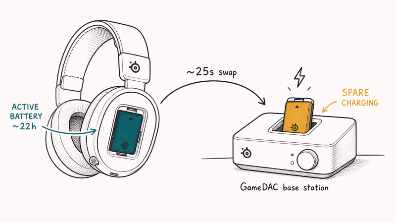 Hand-drawn diagram showing Nova Pro headset battery and spare battery charging in dock during 25-second swap.