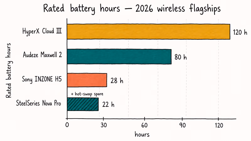 Hand-drawn bar chart comparing rated battery hours for Cloud III, Maxwell 2, INZONE H5, Nova Pro wireless headsets.