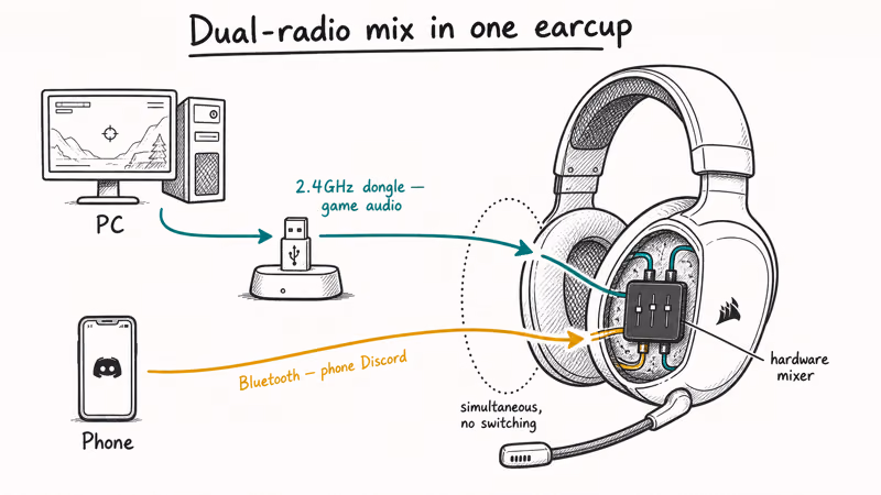 Hand-drawn signal-flow diagram showing PC 2.4GHz game audio and phone Bluetooth Discord mixing into one headset earcup.