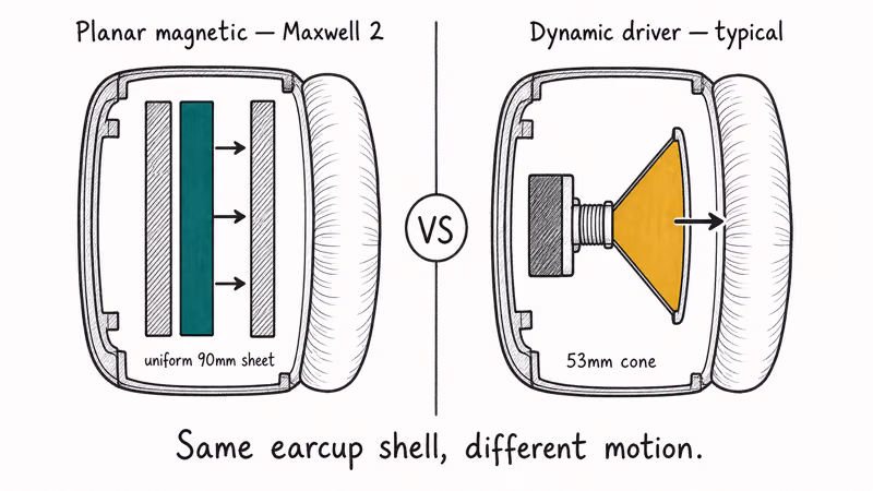 Hand-drawn cross-section showing planar magnetic flat diaphragm next to dynamic driver cone with motion arrows.