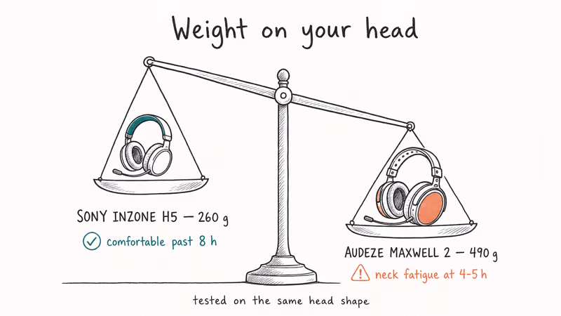 Hand-drawn balance scale weighing 260g Sony INZONE H5 against 490g Audeze Maxwell 2 with comfort labels.