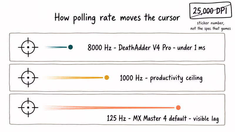 Hand-drawn ladder comparing 125 Hz, 1000 Hz, and 8000 Hz polling rates against a Valorant crosshair flick.