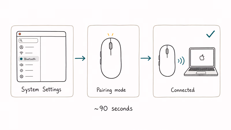 Three-step Bluetooth pairing flow on macOS showing System Settings to device pairing to connected