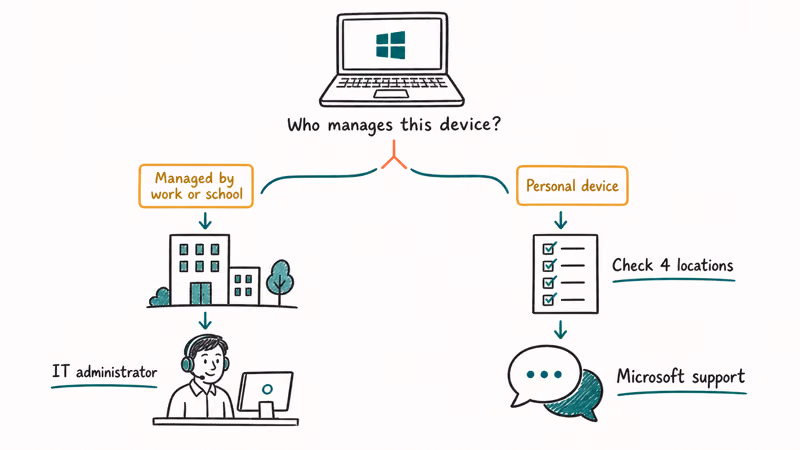 Decision path for contacting an IT administrator versus Microsoft support based on device ownership