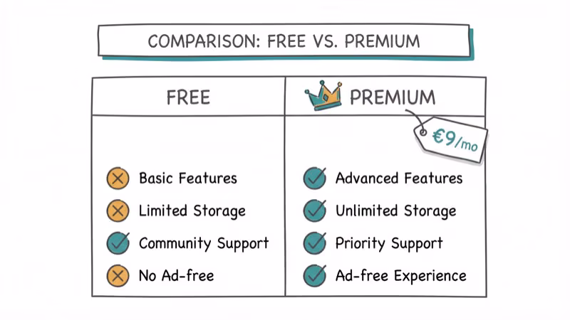 Comparison table showing free versus premium tiers with price tag
