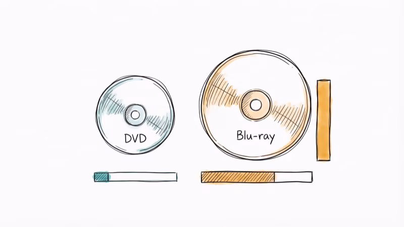 DVD and Blu-ray disc storage capacity comparison with bar chart visualization