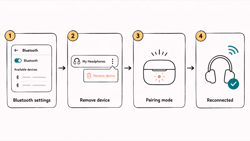 Hand-drawn four-step flow to remove and re-pair a Bluetooth device after a Windows update