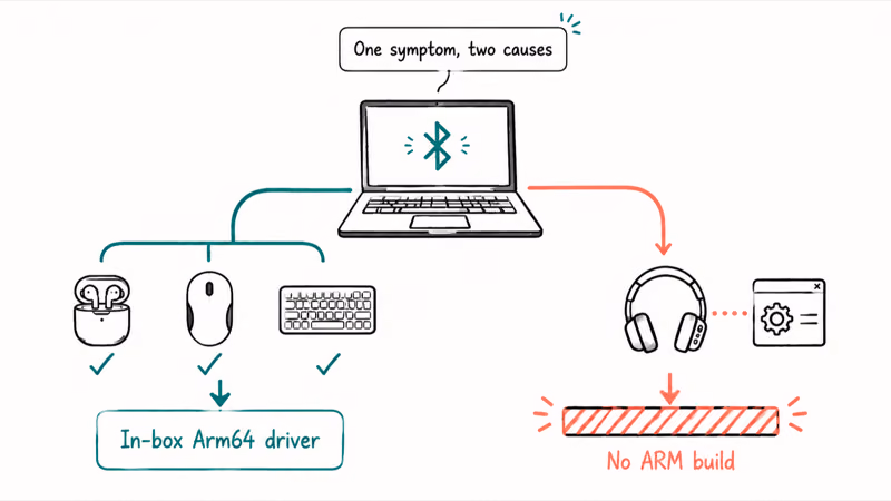 Hand-drawn diagram splitting generic Bluetooth devices that work from vendor-driver devices that fail on ARM