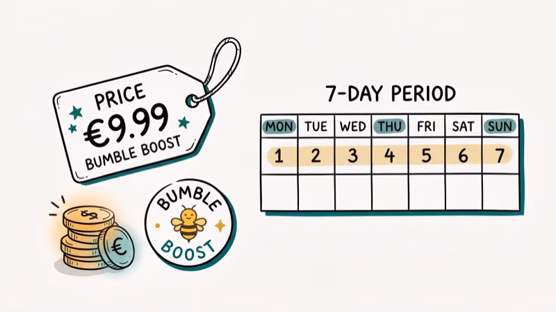 Bumble Coins pricing table showing Travel Mode activation costs in 2026