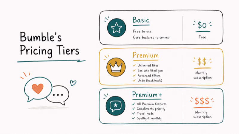 Hand-drawn illustration: Bumble’s Pricing Tiers