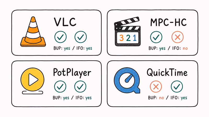 Grid of media player tiles showing which ones support BUP and IFO files