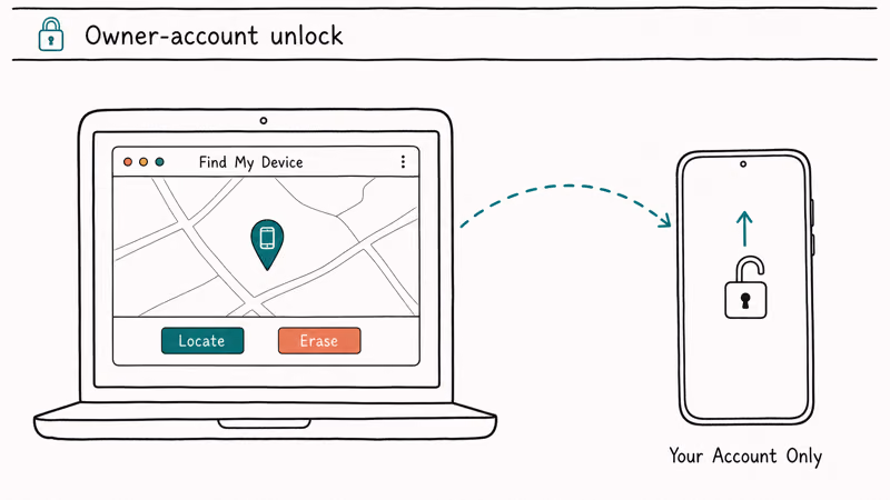 Laptop running Find My Device with phone pin sending an unlock request to an Android phone tied to