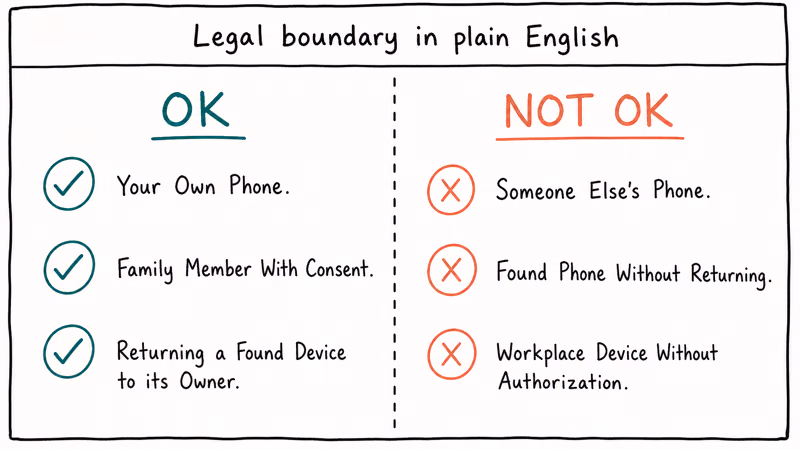 Two column legal boundary showing OK cases for your own phone versus NOT OK cases involving others phones.