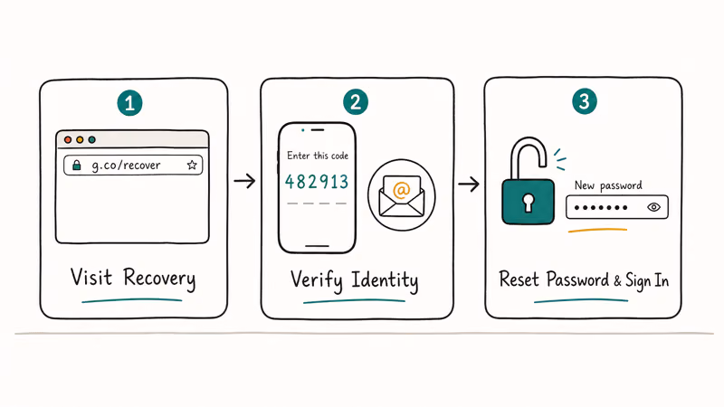 Three-step hand-drawn flow showing Google account recovery from g.co/recover to identity check to reset password.
