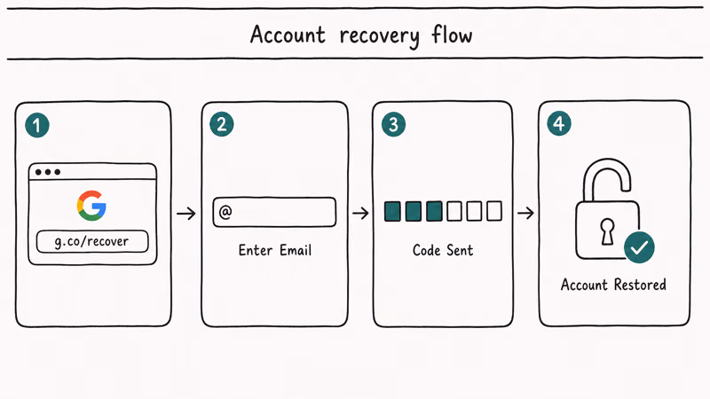 Four step Google account recovery flow showing g.co/recover URL email input verification code and account restored badge.