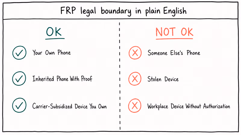 Two column legal boundary listing OK FRP recovery cases for your own or inherited phone versus NOT OK