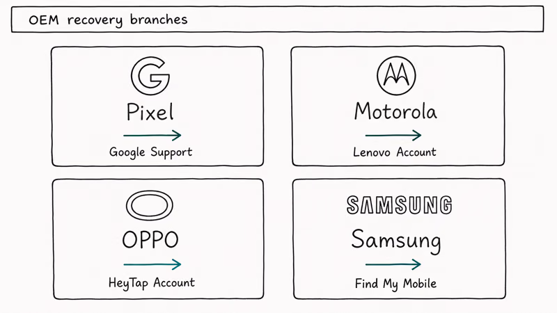 Four tile grid showing OEM recovery branches for Pixel Motorola OPPO and Samsung with their respective account services.