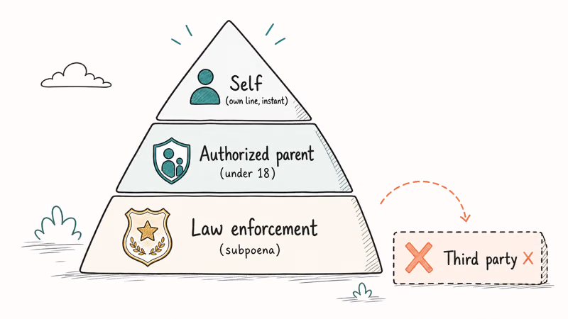 Three-tier legal access pyramid for call history with self authorized parent and law enforcement plus barred third party