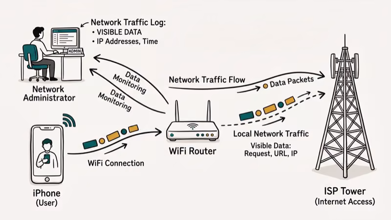 Diagram showing how ISPs and network admins can trace iPhone private browsing traffic