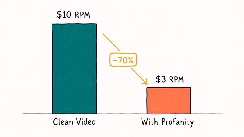 Hand-drawn bar chart comparing clean video RPM versus profanity video RPM with a 70 percent drop indicator.