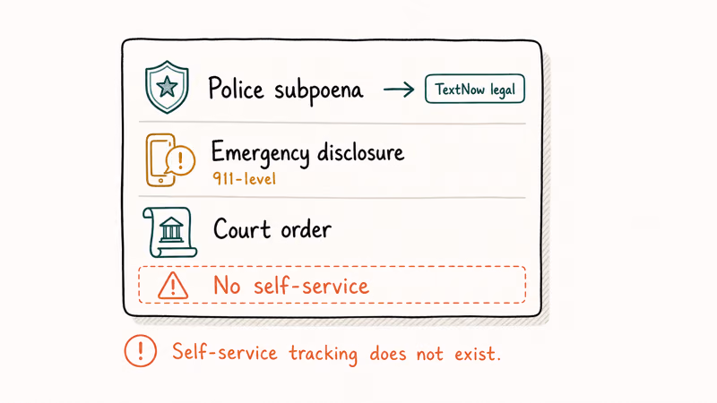 Official document listing three channels police subpoena emergency request and court order with no self-service note