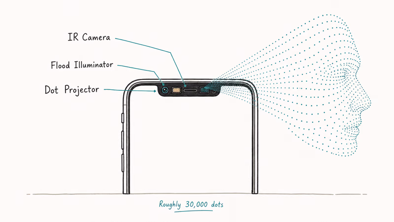 Hand-drawn iPhone front showing TrueDepth dot projection creating a 3D face map for Face ID authentication.