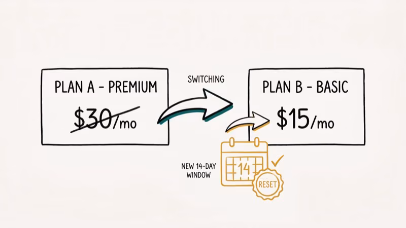 Illustration of Adobe plan switch method resetting the 14-day cancellation window to avoid fees
