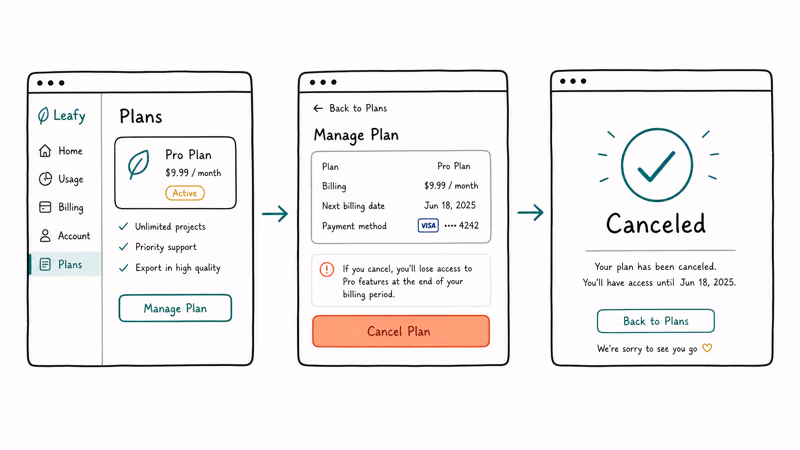 Three screens showing the Adobe account cancel plan flow from start to confirmation