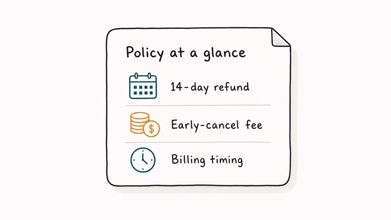 Policy summary card listing Adobe refund window, cancellation fees, and billing timing