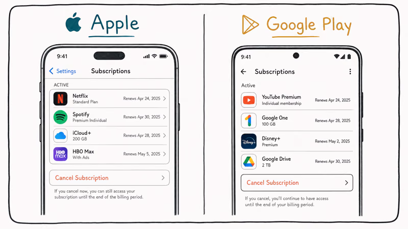 Split card showing Apple and Google Play subscription cancel paths for Adobe