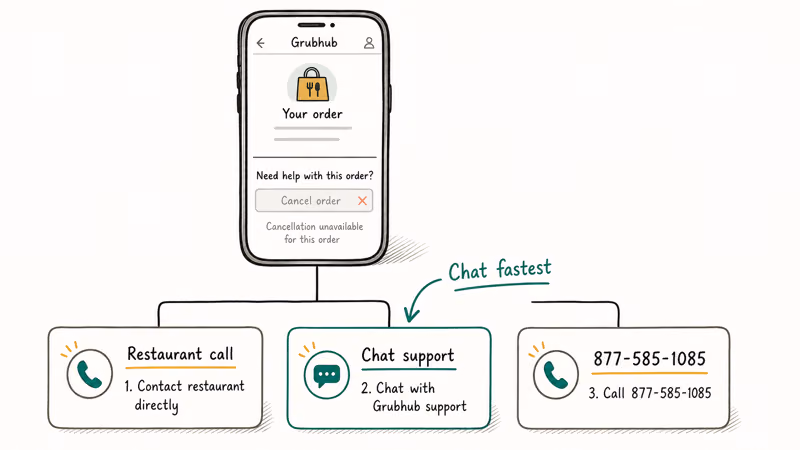 Greyed cancel button with three fallback options to contact restaurant chat support or call Grubhub helpline