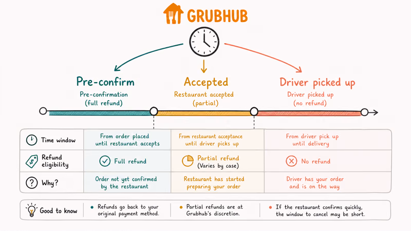 Grubhub refund timeline with green pre-confirmation amber accepted and coral driver picked up zones with clock