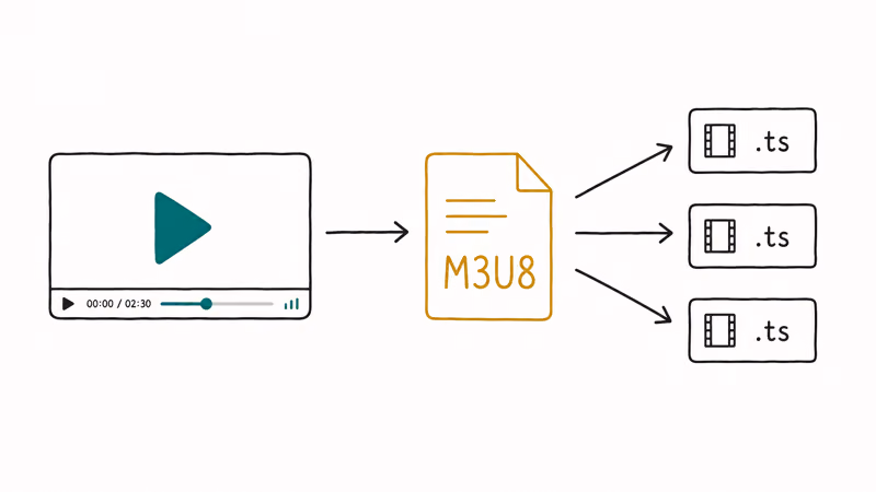 Diagram showing HLS player requesting M3U8 manifest that lists video segment chunks