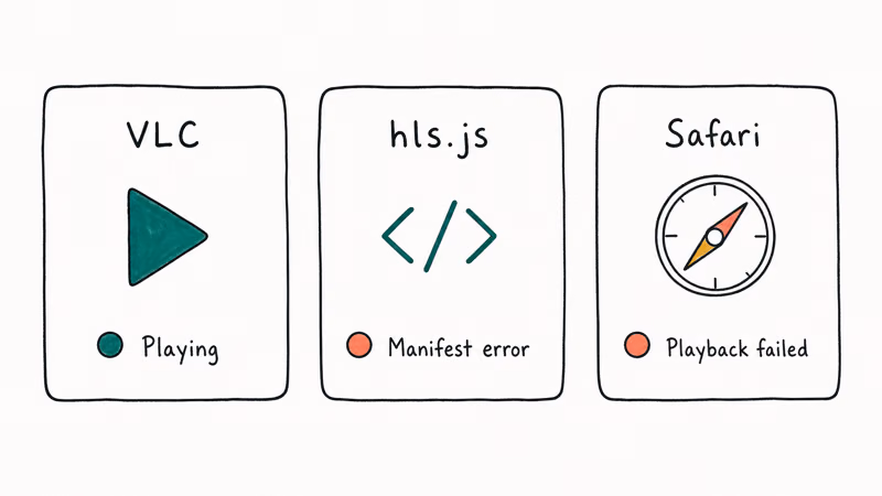 Three media players VLC, hls.js, and Safari showing different M3U8 playback error reporting