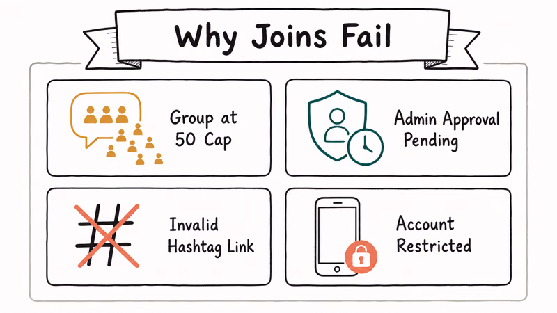 Hand-drawn 2x2 grid showing four reasons a Kik group join fails including cap admin link and restriction.