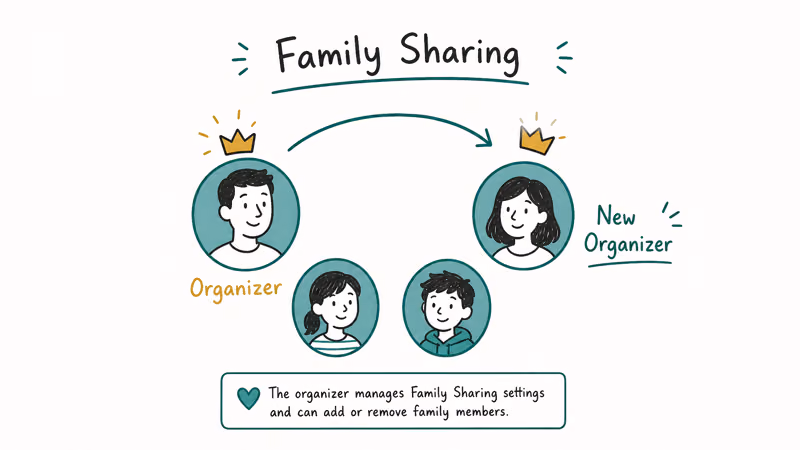 Family Sharing group transferring the organizer role to another adult before sign-out