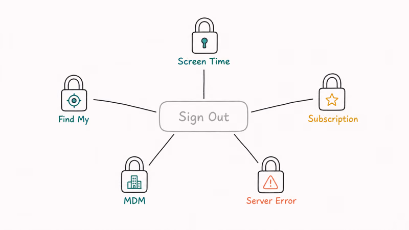 Five blockers holding the Apple ID Sign Out button: Screen Time, Find My, subscription, MDM, server