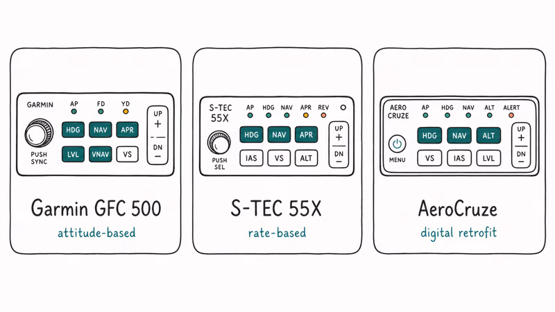 Three Cessna 172 autopilot families GFC 500, S-TEC, and AeroCruze compared side by side